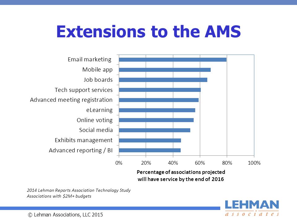 © Lehman Associations, LLC 2015 Extensions to the AMS