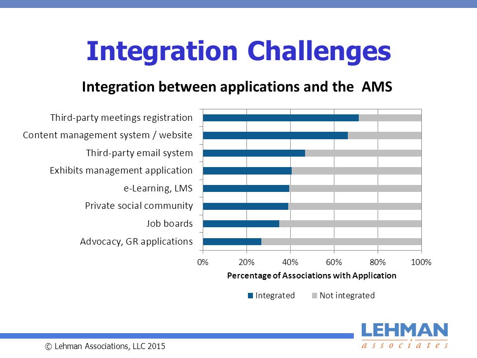 © Lehman Associations, LLC 2015 Integration Challenges