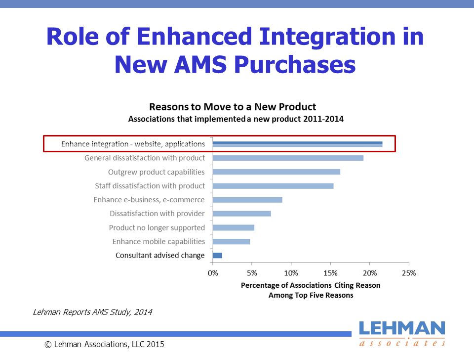 © Lehman Associations, LLC 2015 Role of Enhanced Integration in New AMS Purchases Lehman Reports AMS Study, 2014