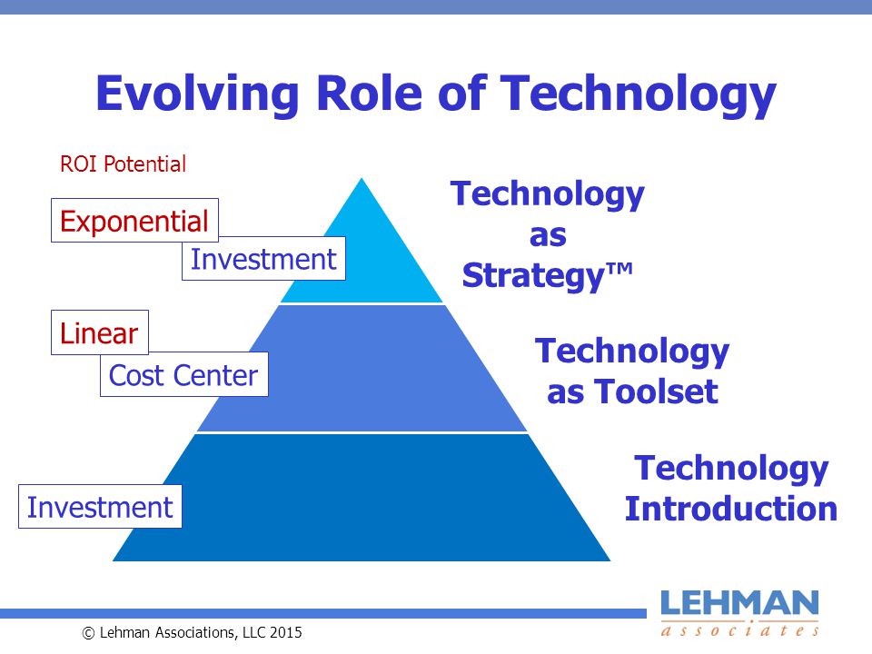© Lehman Associations, LLC 2015 Evolving Role of Technology Technology Introduction Technology as Toolset Technology as Strategy™ Investment Cost Center Linear Exponential ROI Potential