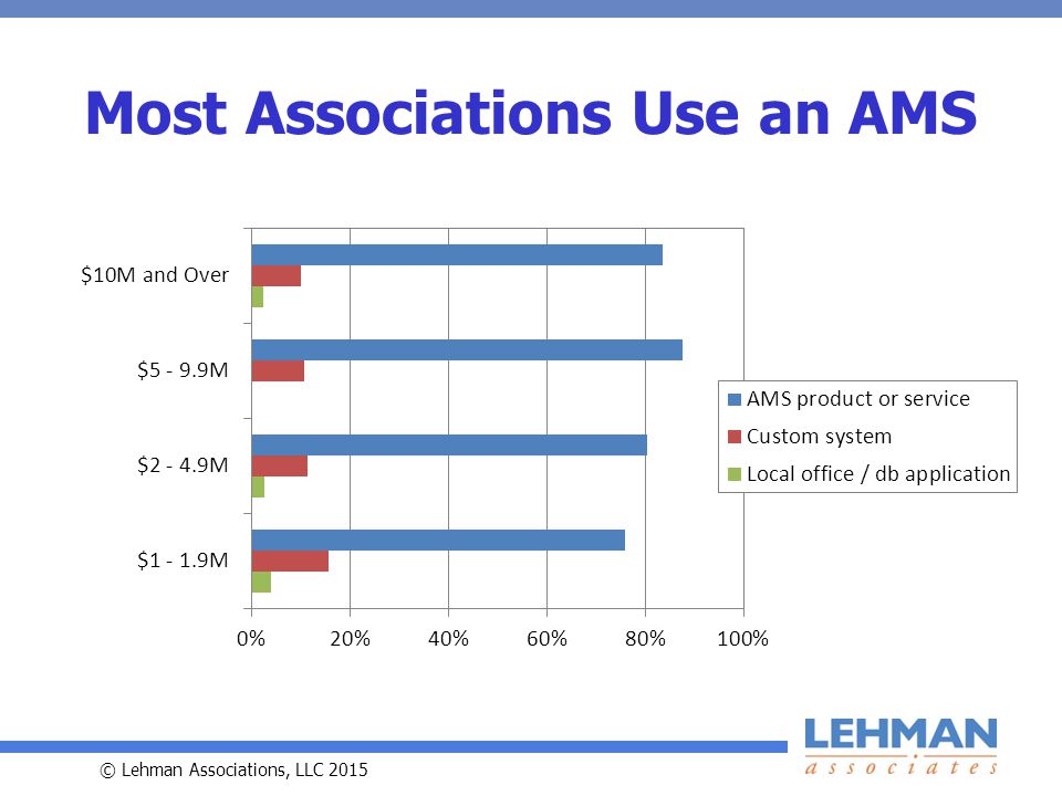 © Lehman Associations, LLC 2015 Most Associations Use an AMS