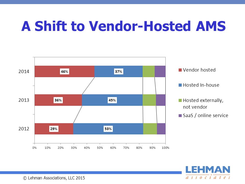 © Lehman Associations, LLC 2015 A Shift to Vendor-Hosted AMS