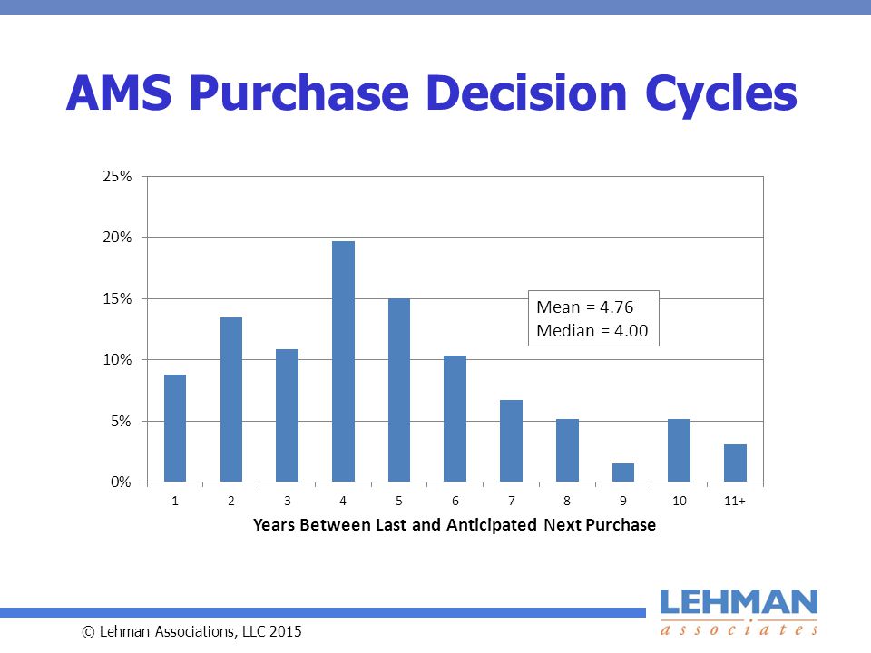 © Lehman Associations, LLC 2015 AMS Purchase Decision Cycles