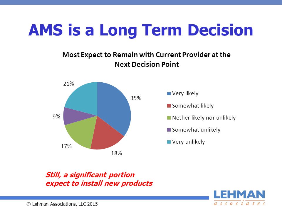 © Lehman Associations, LLC 2015 AMS is a Long Term Decision Still, a significant portion expect to install new products