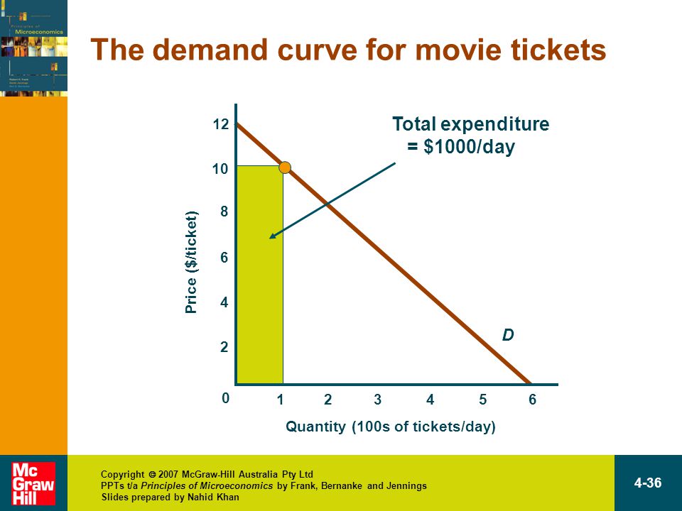 Copyright  2007 McGraw-Hill Australia Pty Ltd PPTs t/a Principles of Microeconomics by Frank, Bernanke and Jennings Slides prepared by Nahid Khan 4-36 D Total expenditure = $1000/day The demand curve for movie tickets 12 Quantity (100s of tickets/day) Price ($/ticket)
