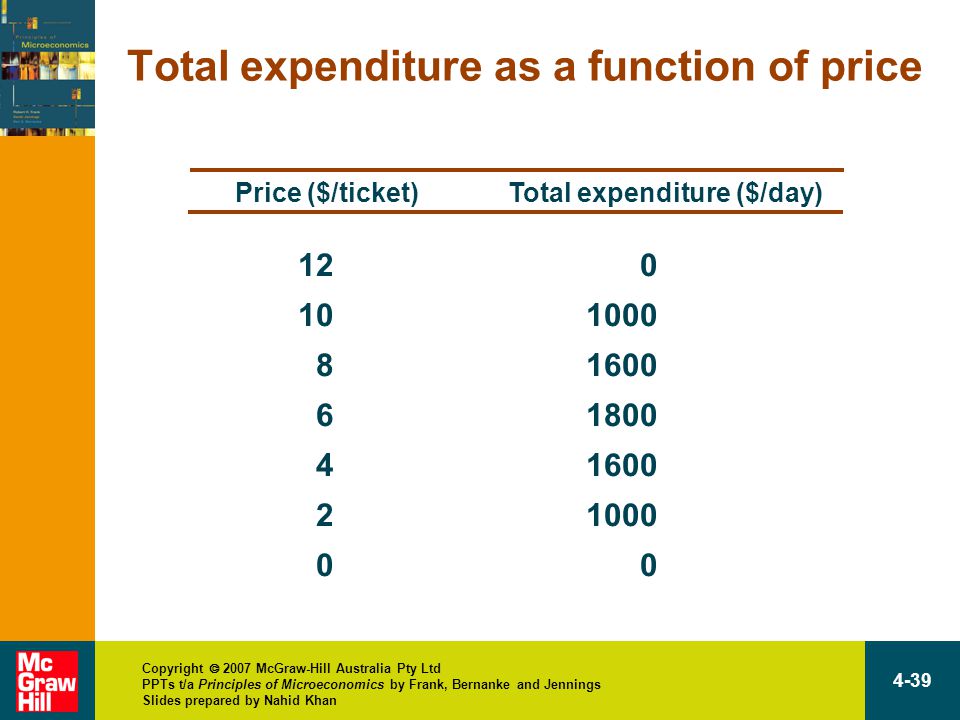 Copyright  2007 McGraw-Hill Australia Pty Ltd PPTs t/a Principles of Microeconomics by Frank, Bernanke and Jennings Slides prepared by Nahid Khan 4-39 Total expenditure as a function of price Price ($/ticket) Total expenditure ($/day)