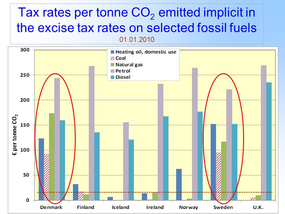 12 Tax rates per tonne CO 2 emitted implicit in the excise tax rates on selected fossil fuels