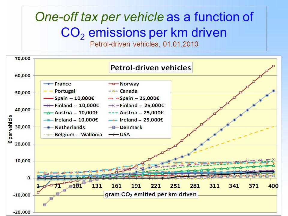 14 One-off tax per vehicle as a function of CO 2 emissions per km driven Petrol-driven vehicles,