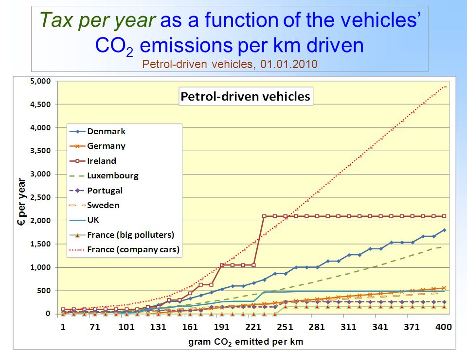 15 Tax per year as a function of the vehicles’ CO 2 emissions per km driven Petrol-driven vehicles,