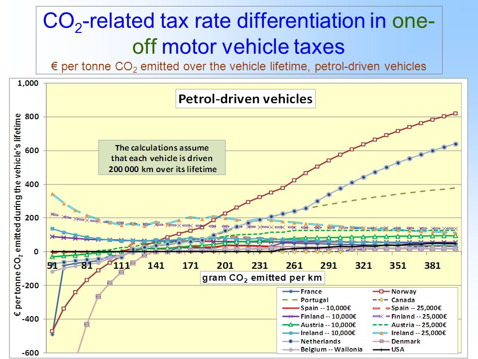 17 CO 2 -related tax rate differentiation in one- off motor vehicle taxes € per tonne CO 2 emitted over the vehicle lifetime, petrol-driven vehicles