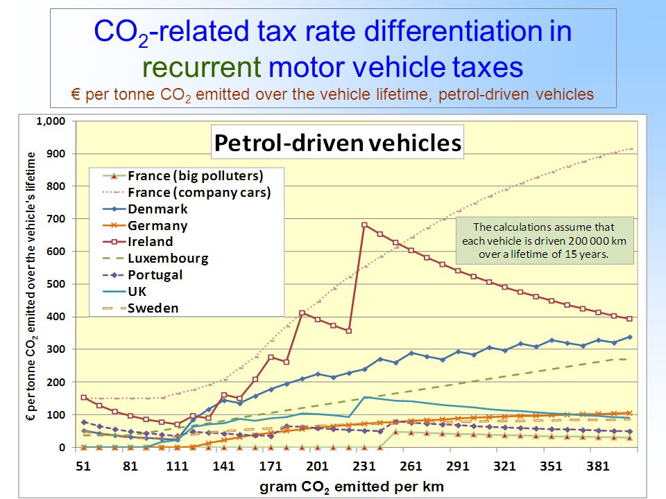18 CO 2 -related tax rate differentiation in recurrent motor vehicle taxes € per tonne CO 2 emitted over the vehicle lifetime, petrol-driven vehicles