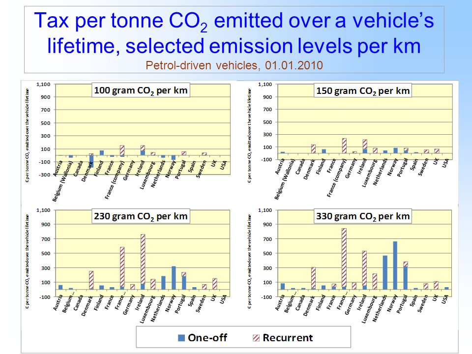 19 Tax per tonne CO 2 emitted over a vehicle’s lifetime, selected emission levels per km Petrol-driven vehicles,