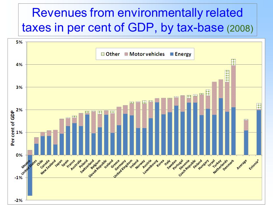 3 Revenues from environmentally related taxes in per cent of GDP, by tax-base (2008)
