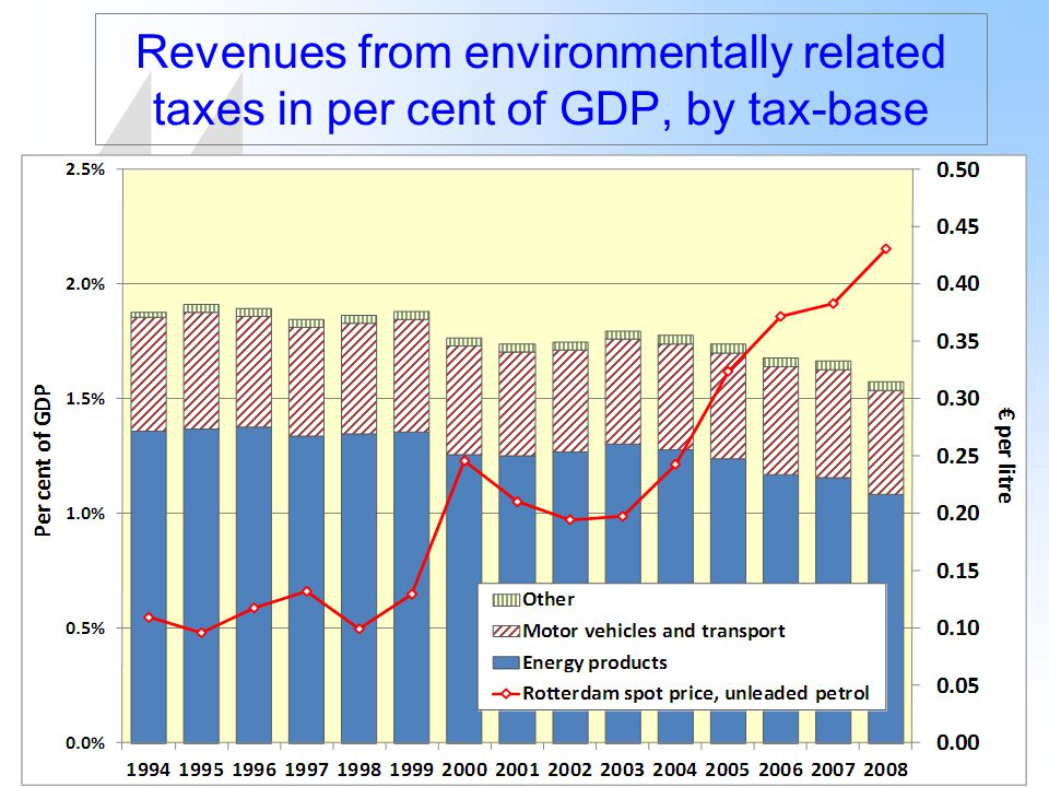 4 Revenues from environmentally related taxes in per cent of GDP, by tax-base