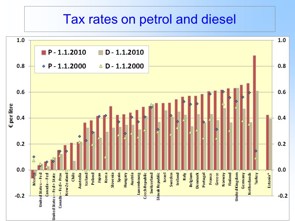 6 Tax rates on petrol and diesel