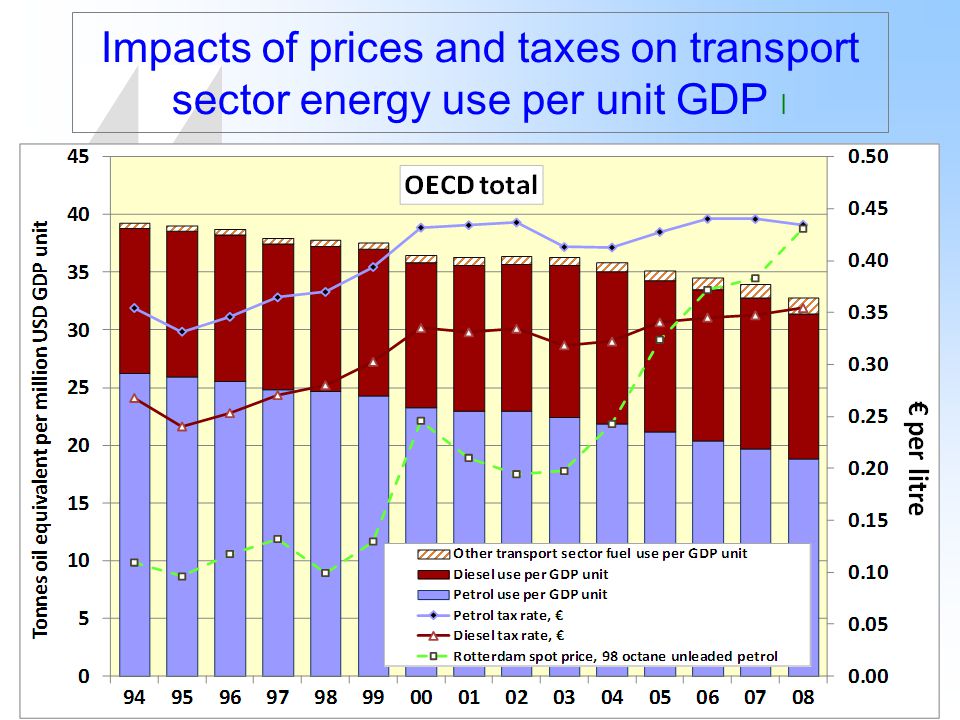 9 Impacts of prices and taxes on transport sector energy use per unit GDP I