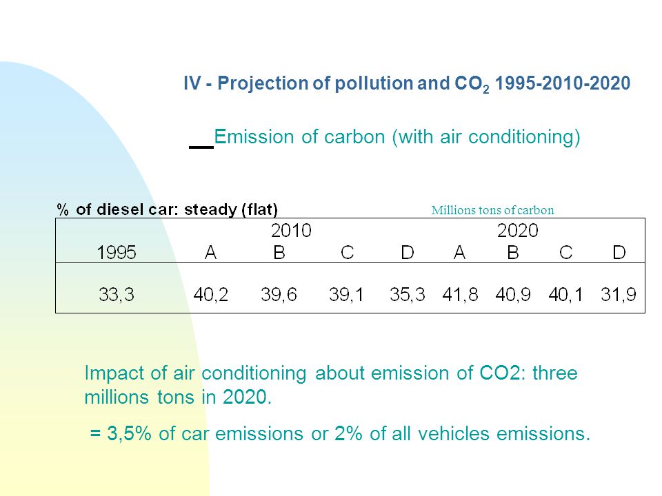 IV - Projection of pollution and CO Emission of carbon (with air conditioning) Millions tons of carbon Impact of air conditioning about emission of CO2: three millions tons in 2020.