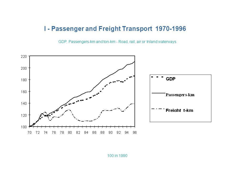 I - Passenger and Freight Transport in 1990 GDP, Passengers-km and ton-km - Road, rail, air or Inland waterways
