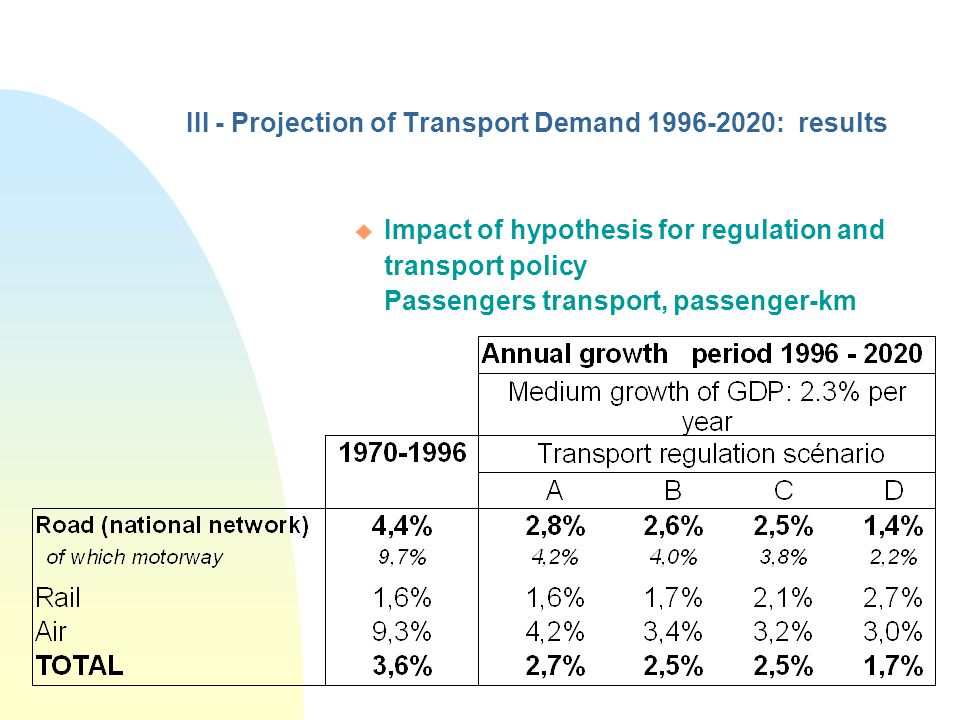 III - Projection of Transport Demand : results u Impact of hypothesis for regulation and transport policy Passengers transport, passenger-km