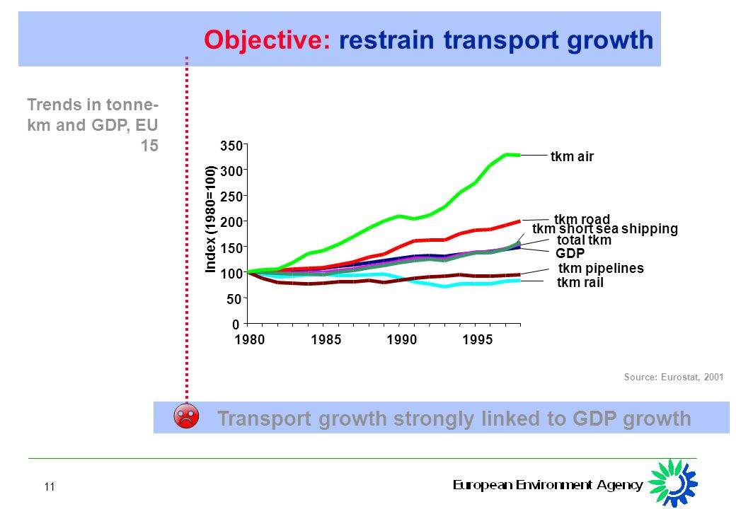 11 Source: Eurostat, 2001 Trends in tonne- km and GDP, EU 15 Transport growth strongly linked to GDP growth Objective: restrain transport growth