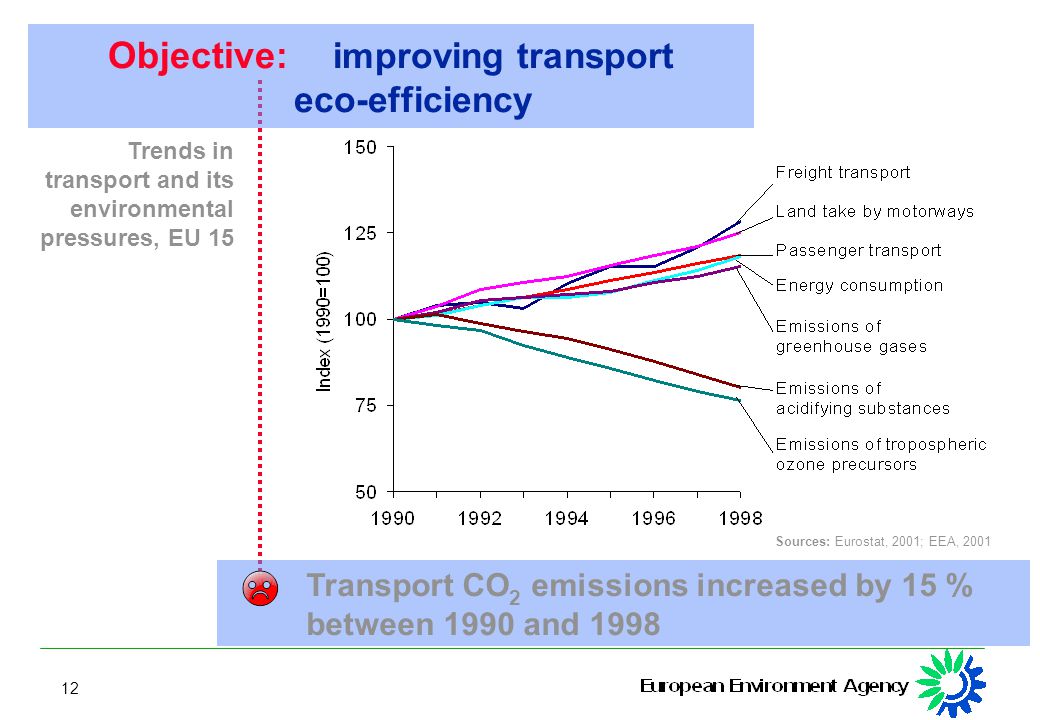 12 Objective: improving transport eco-efficiency Sources: Eurostat, 2001; EEA, 2001 Transport CO 2 emissions increased by 15 % between 1990 and 1998 Trends in transport and its environmental pressures, EU 15