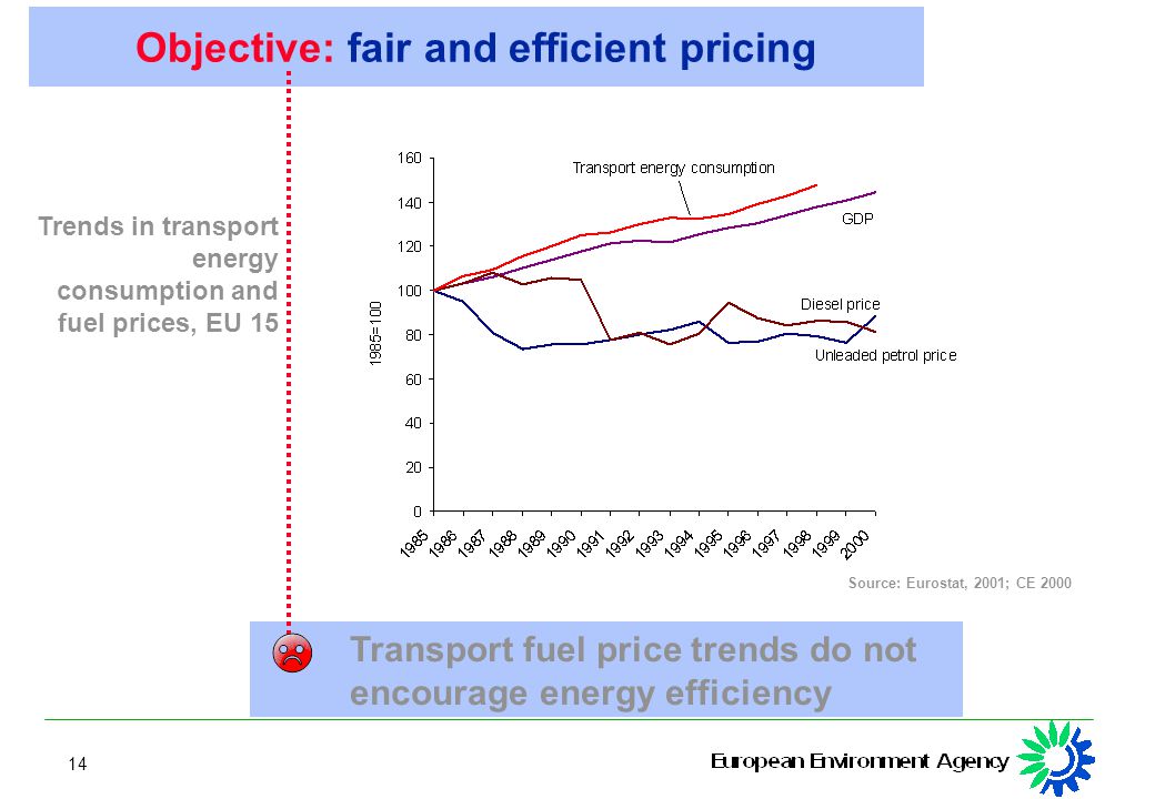 14 Objective: fair and efficient pricing Source: Eurostat, 2001; CE 2000 Transport fuel price trends do not encourage energy efficiency Trends in transport energy consumption and fuel prices, EU 15