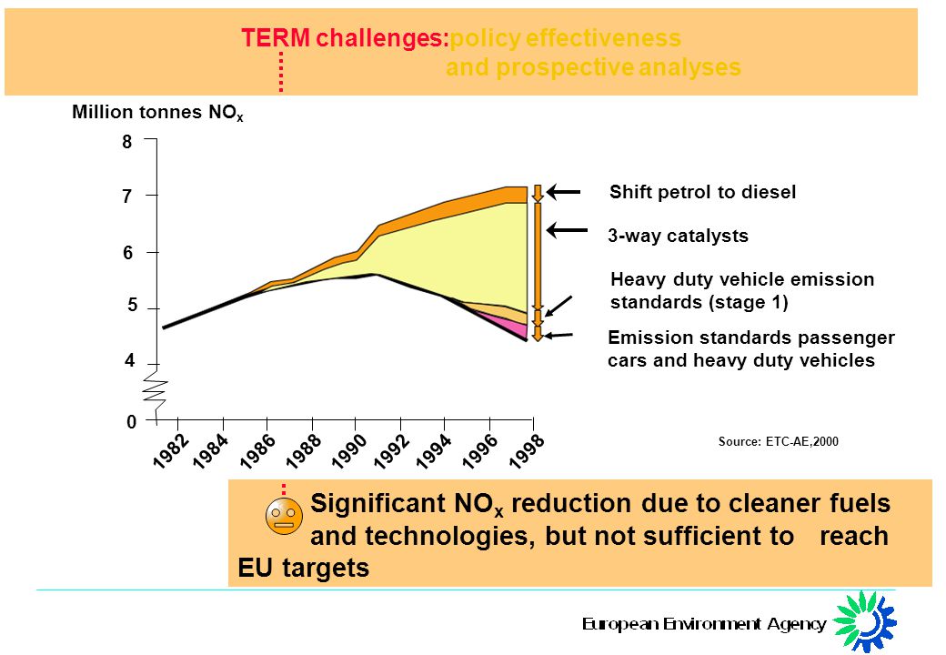 15 TERM challenges:policy effectiveness and prospective analyses reference emissions actual emissions Shift petrol to diesel 3-way catalysts Heavy duty vehicle emission standards (stage 1) Emission standards passenger cars and heavy duty vehicles Million tonnes NO x Significant NO x reduction due to cleaner fuels and technologies, but not sufficient to reach EU targets Source: ETC-AE,2000