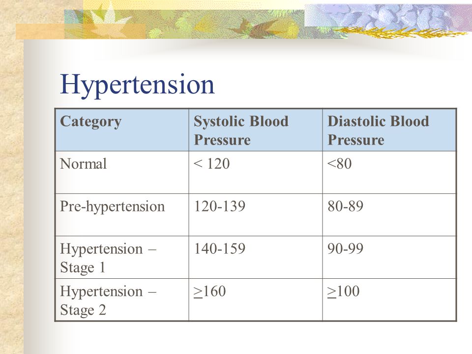 Hypertension CategorySystolic Blood Pressure Diastolic Blood Pressure Normal< 120<80 Pre-hypertension Hypertension – Stage Hypertension – Stage 2 >160>100