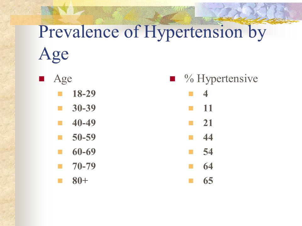 Prevalence of Hypertension by Age Age % Hypertensive