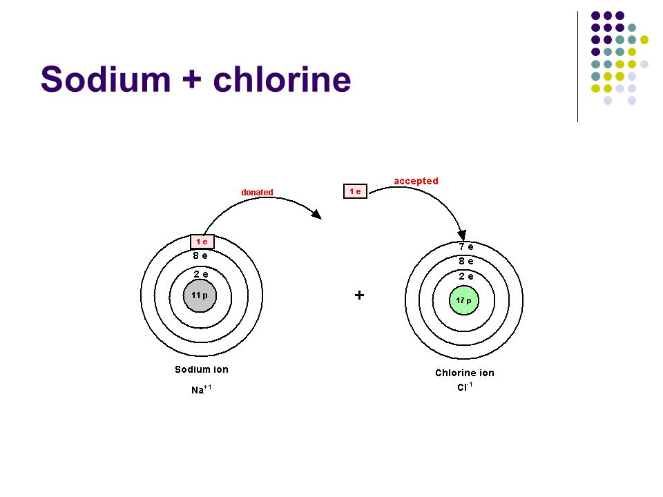 Sodium + chlorine