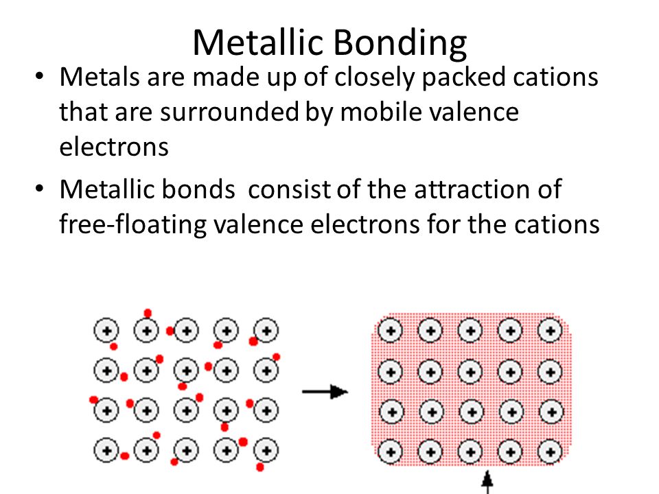 Metallic Bonding Metals are made up of closely packed cations that are surrounded by mobile valence electrons Metallic bonds consist of the attraction of free-floating valence electrons for the cations