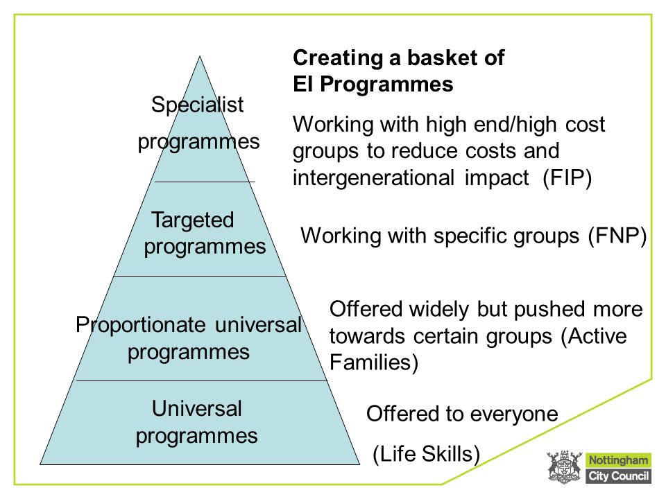 Specialist Creating a basket of EI Programmes Working with high end/high cost groups to reduce costs and intergenerational impact (FIP) programmes Targeted programmes Working with specific groups (FNP) Proportionate universal programmes Universal programmes Offered widely but pushed more towards certain groups (Active Families) Offered to everyone (Life Skills)
