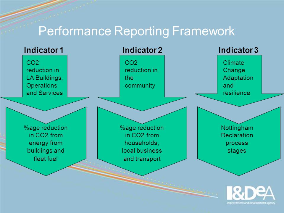 Performance Reporting Framework CO2 reduction in LA Buildings, Operations and Services Indicator 1Indicator 2Indicator 3 CO2 reduction in the community Climate Change Adaptation and resilience %age reduction in CO2 from energy from buildings and fleet fuel %age reduction in CO2 from households, local business and transport Nottingham Declaration process stages