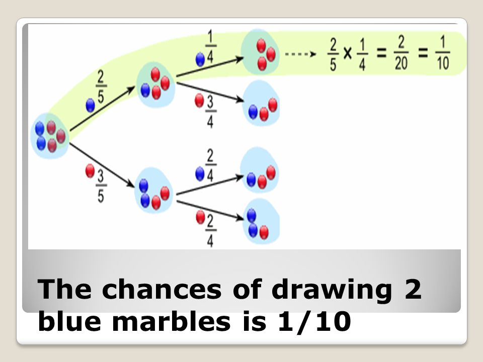The chances of drawing 2 blue marbles is 1/10