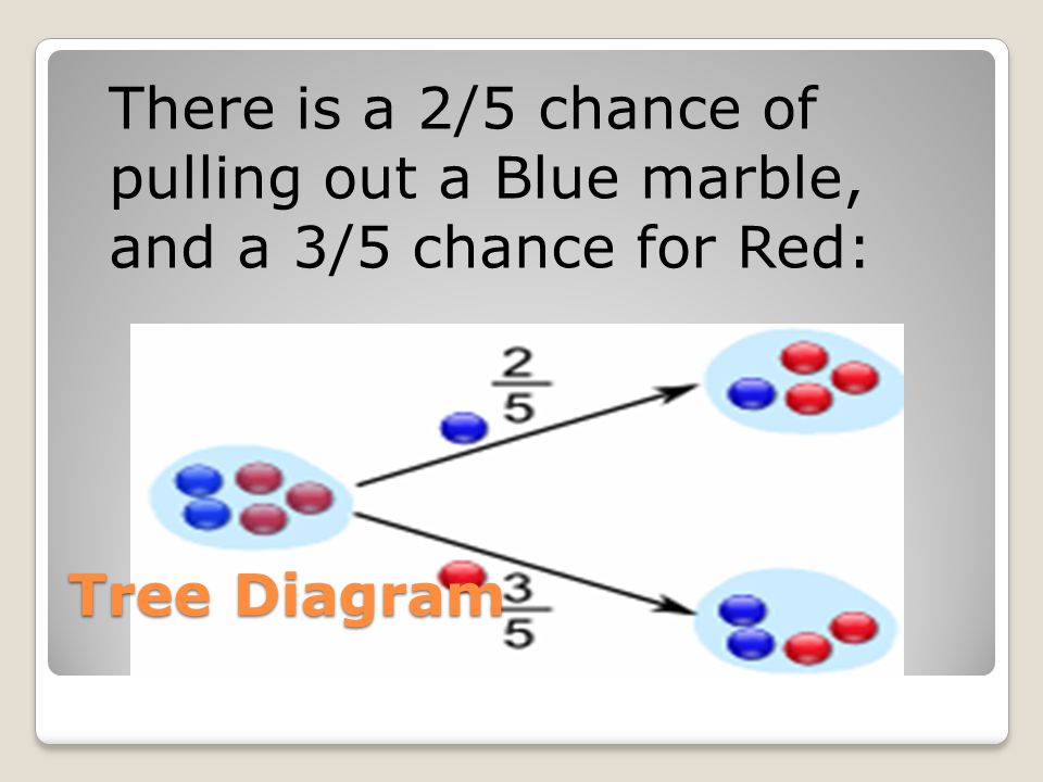 Tree Diagram There is a 2/5 chance of pulling out a Blue marble, and a 3/5 chance for Red:
