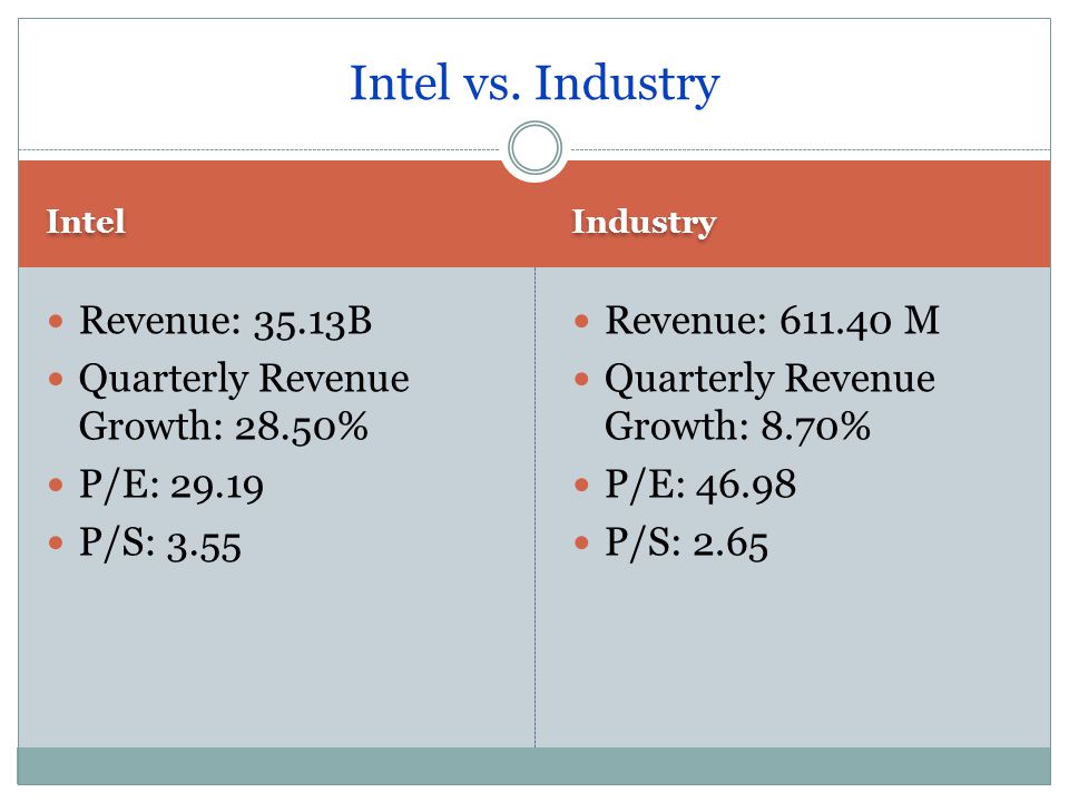 Intel Industry Revenue: 35.13B Quarterly Revenue Growth: 28.50% P/E: P/S: 3.55 Revenue: M Quarterly Revenue Growth: 8.70% P/E: P/S: 2.65 Intel vs.