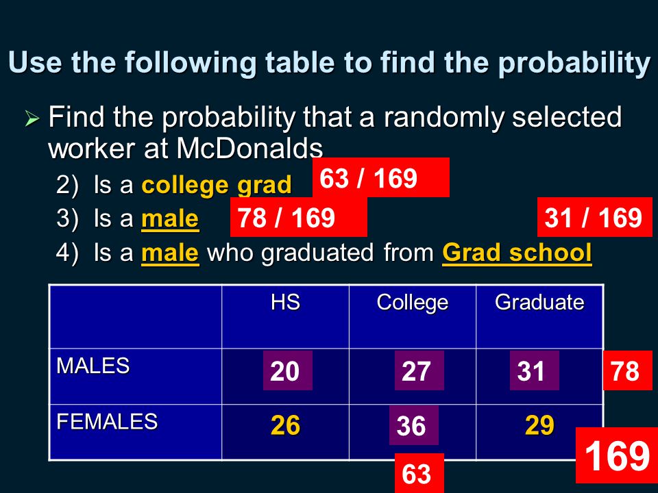 Use the following table to find the probability  Find the probability that a randomly selected worker at McDonalds 2) Is a college grad 3) Is a male 4) Is a male who graduated from Grad school HSCollegeGraduate MALES FEMALES / / / 169