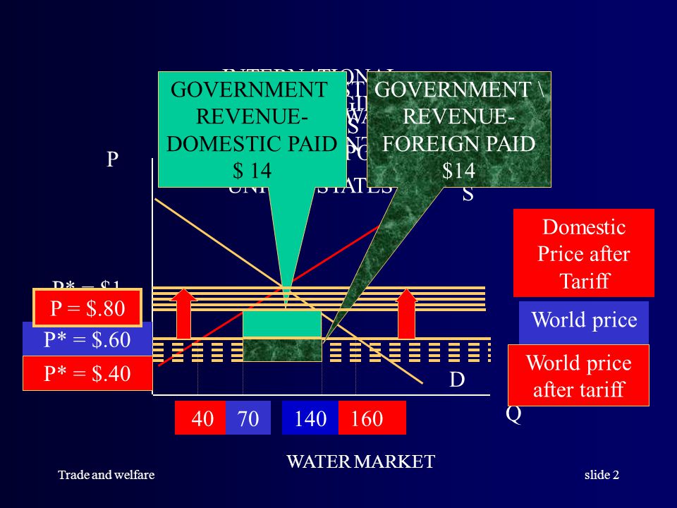 Trade and welfareslide 1 S D Q P 100 P* = Z$50 The diagram below shows the domestic market for water in Zimbabwe.