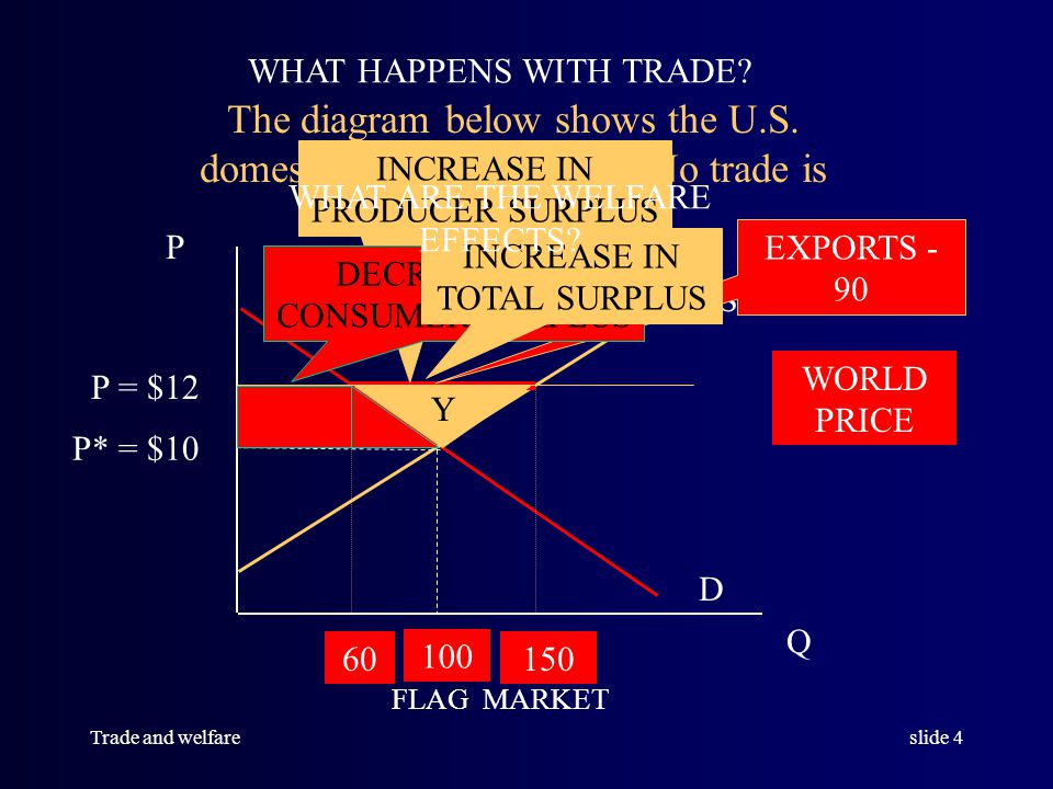 Trade and welfareslide 3 A B S D Q P 100 P* = $1 What happens with trade.