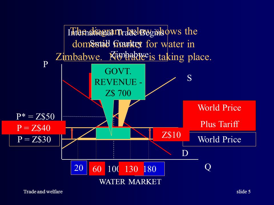Trade and welfareslide 4 XY S D Q P 100 P* = $10 The diagram below shows the U.S.
