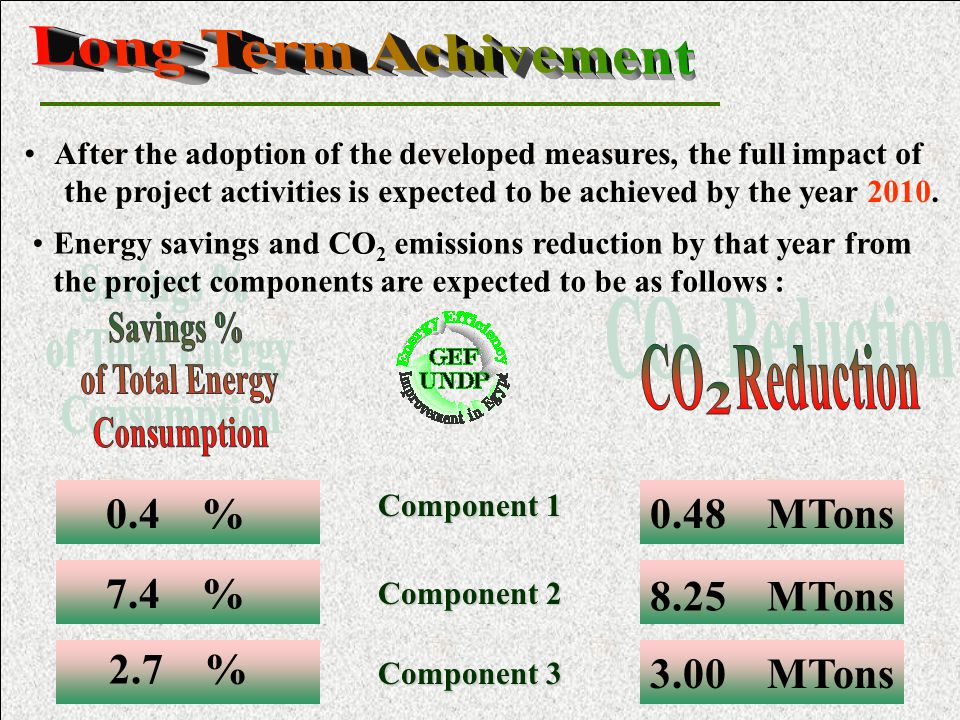 Component 1 Component 1 Component 2 Component MTons 8.25 MTons 3.00 MTons 0.4 % 2.7 % 7.4 % After the adoption of the developed measures, the full impact of the project activities is expected to be achieved by the year 2010.