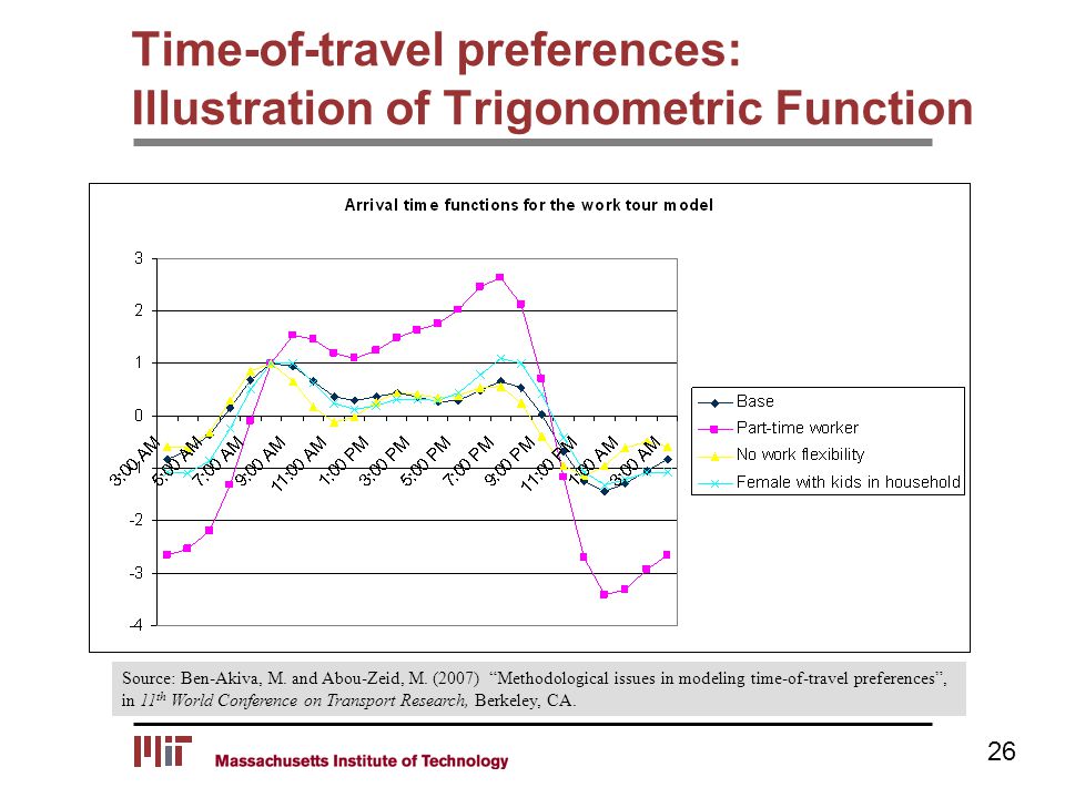 Time-of-travel preferences: Illustration of Trigonometric Function Source: Ben-Akiva, M.