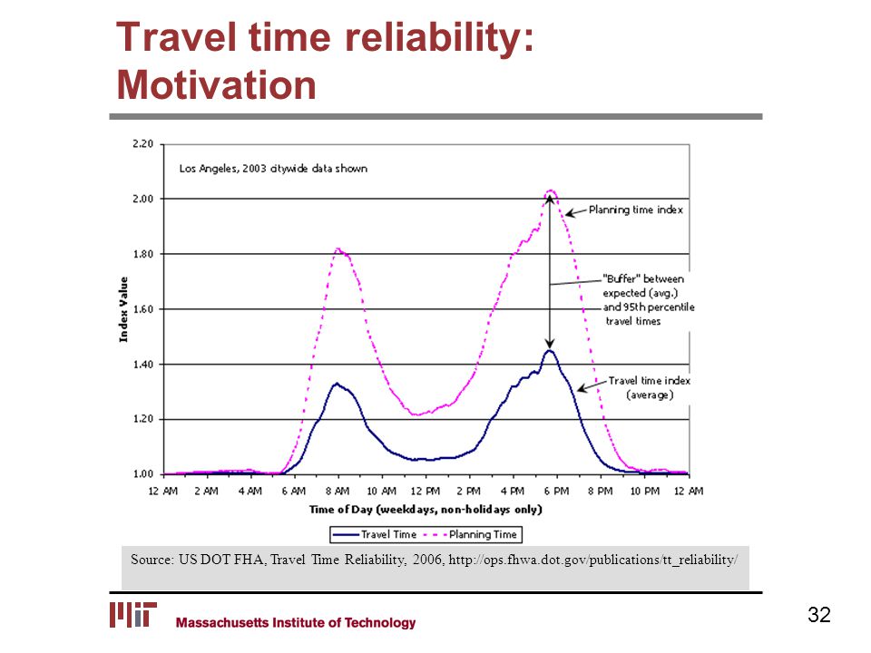 Travel time reliability: Motivation Source: US DOT FHA, Travel Time Reliability, 2006,   32