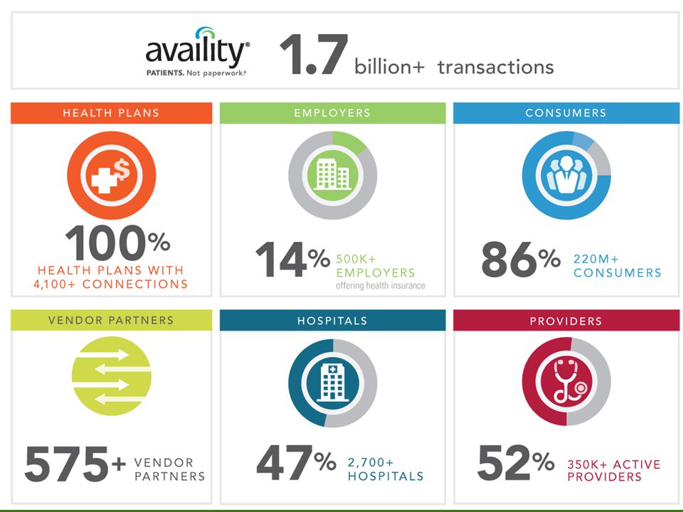 availity delivers revenue cycle