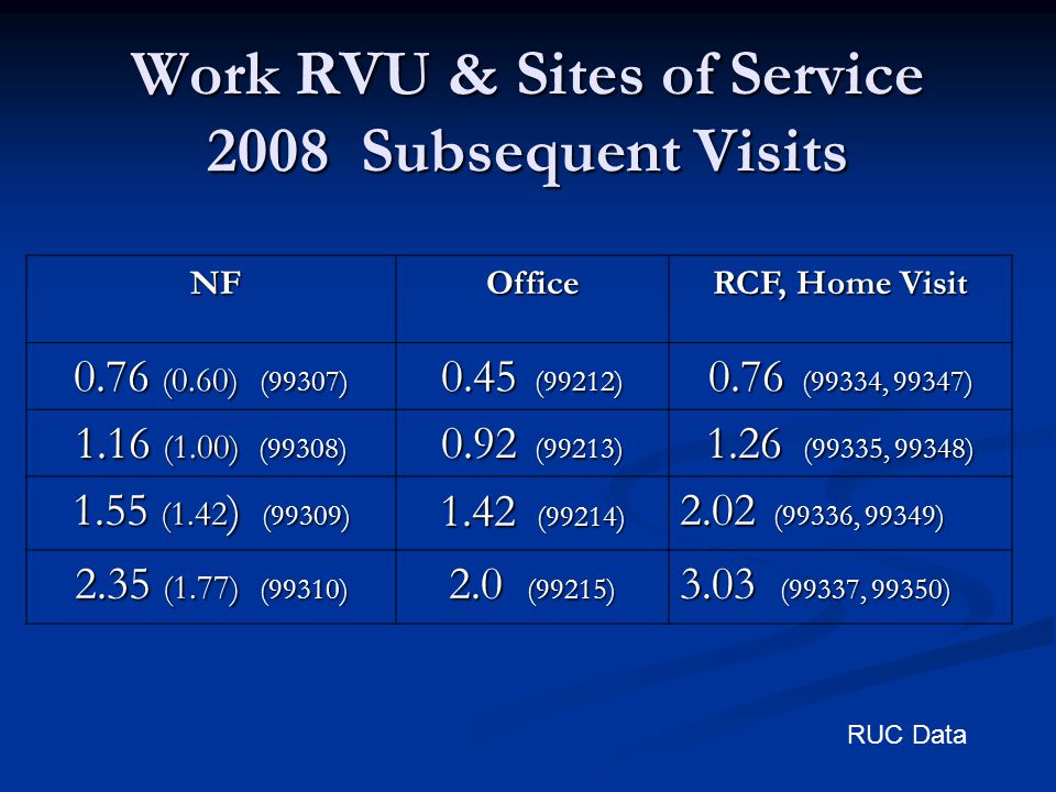 Work RVU & Sites of Service 2008 Subsequent Visits NF NFOffice RCF, Home Visit 0.76 (0.60) (99307) 0.45 (99212) 0.76 (99334, 99347) 1.16 (1.00) (99308) 0.92 (99213) 1.26 (99335, 99348) 1.55 (1.42 ) (99309) 1.42 (99214) 2.02 (99336, 99349) 2.35 (1.77) (99310) 2.0 (99215) 3.03 (99337, 99350) RUC Data