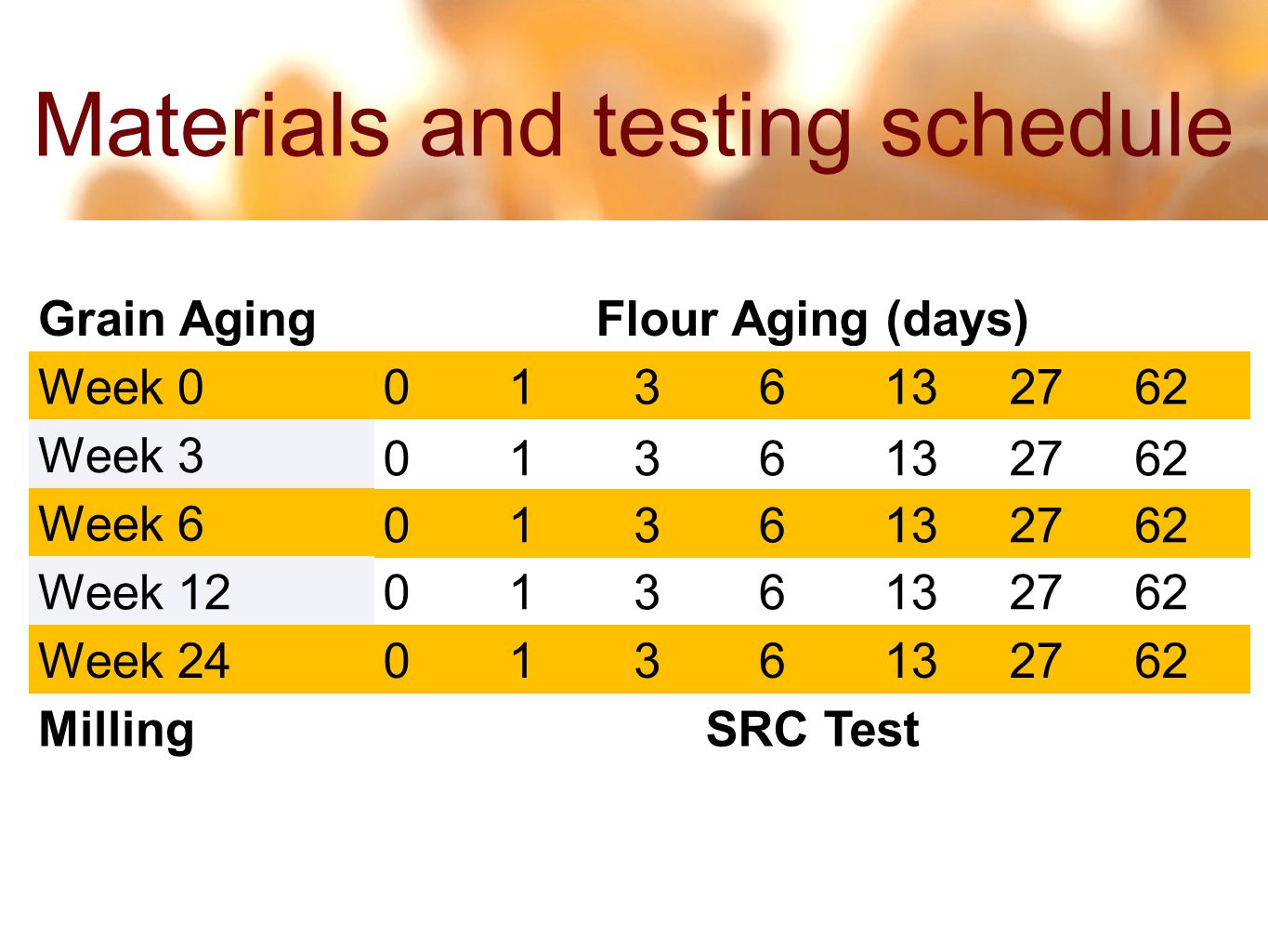 10 26 Materials and testing schedule Grain Aging Week 0 Week 3 Week 6 Week 12 Week 24 Milling Flour Aging (days) SRC Test