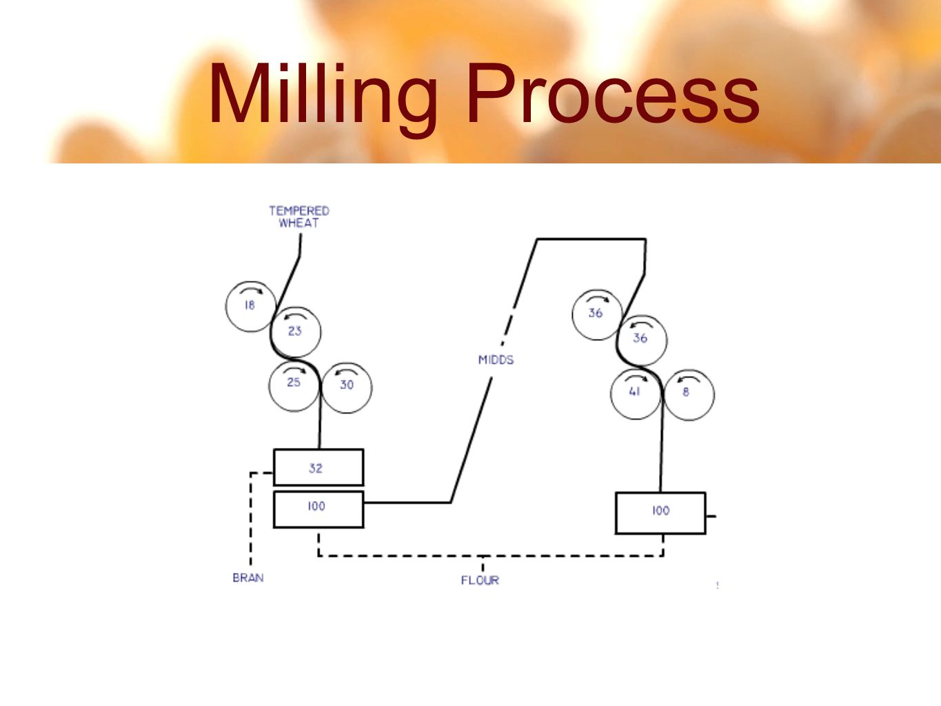 10 28 Milling Process