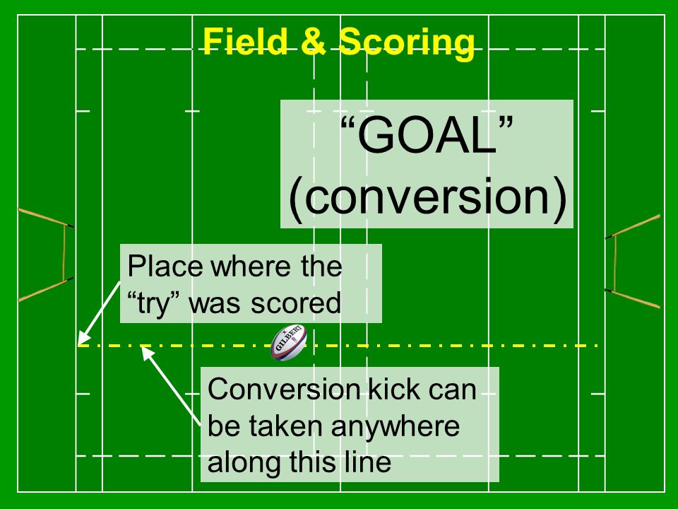 Field & Scoring GOAL (conversion) Place where the try was scored Conversion kick can be taken anywhere along this line