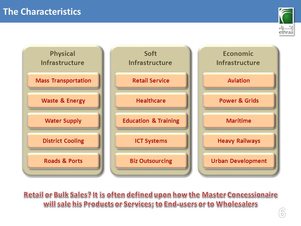 The Characteristics Physical Infrastructure Physical Infrastructure Mass Transportation Waste & Energy Water Supply District Cooling Roads & Ports Soft Infrastructure Soft Infrastructure Retail Service Healthcare Education & Training ICT Systems Biz Outsourcing Economic Infrastructure Economic Infrastructure Aviation Power & Grids Maritime Heavy Railways Urban Development