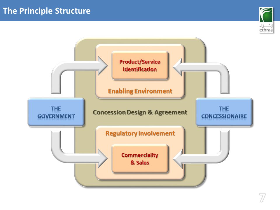 Concession Design & Agreement The Principle Structure Enabling Environment Regulatory Involvement Product/ServiceIdentificationProduct/ServiceIdentification Commerciality & Sales Commerciality